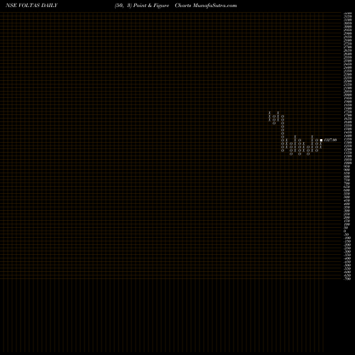 Free Point and Figure charts Voltas Limited VOLTAS share NSE Stock Exchange 