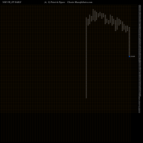 Free Point and Figure charts V R Infraspace Limited VR_ST share NSE Stock Exchange 