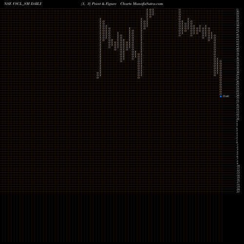 Free Point and Figure charts Vadivarhe Spclty Chem Ltd VSCL_SM share NSE Stock Exchange 