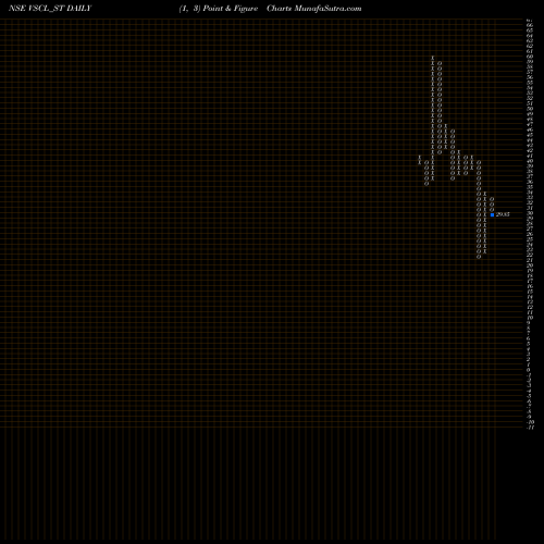 Free Point and Figure charts Vadivarhe Spclty Chem Ltd VSCL_ST share NSE Stock Exchange 