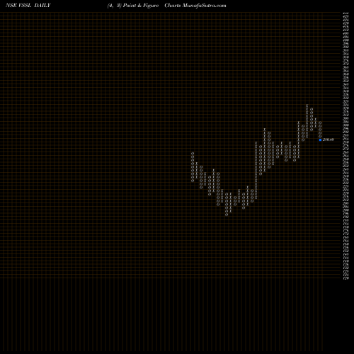Free Point and Figure charts Vardhman Special Steels Limited VSSL share NSE Stock Exchange 
