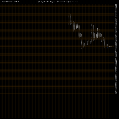 Free Point and Figure charts VST Industries Limited VSTIND share NSE Stock Exchange 