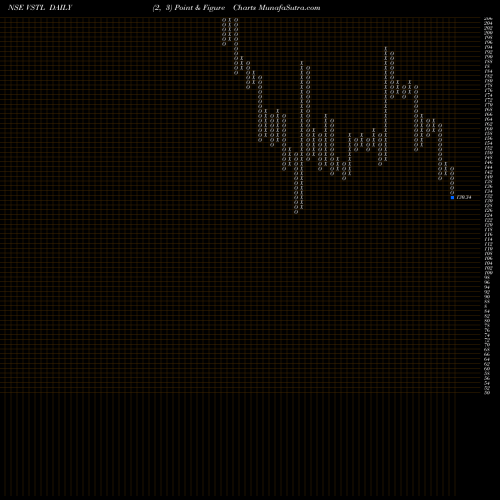 Free Point and Figure charts Vibhor Steel Tubes Ltd VSTL share NSE Stock Exchange 