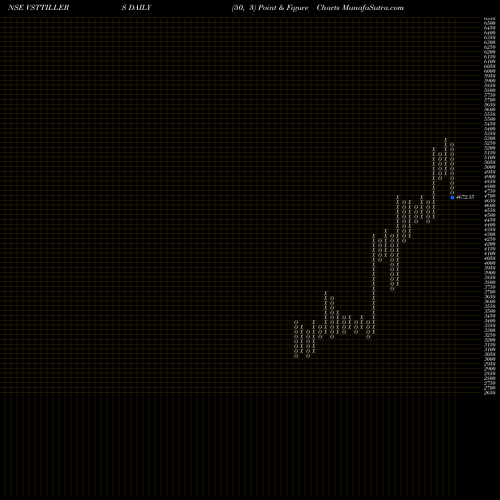 Free Point and Figure charts V.S.T Tillers Tractors Limited VSTTILLERS share NSE Stock Exchange 