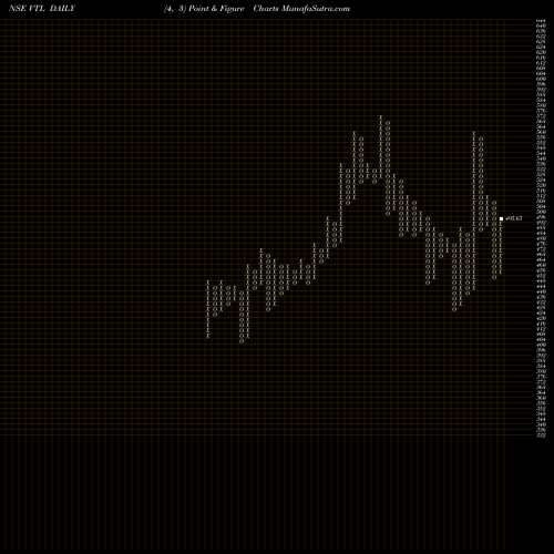 Free Point and Figure charts Vardhman Textiles Limited VTL share NSE Stock Exchange 