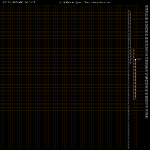 Free Point and Figure charts Indosolar Limited WAAREEINDO_BE share NSE Stock Exchange 