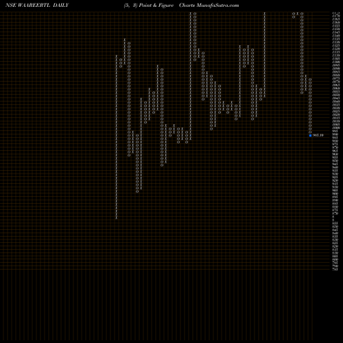 Free Point and Figure charts Waaree Renewable Tech Ltd WAAREERTL share NSE Stock Exchange 