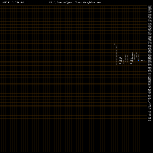 Free Point and Figure charts VA Tech Wabag Limited WABAG share NSE Stock Exchange 
