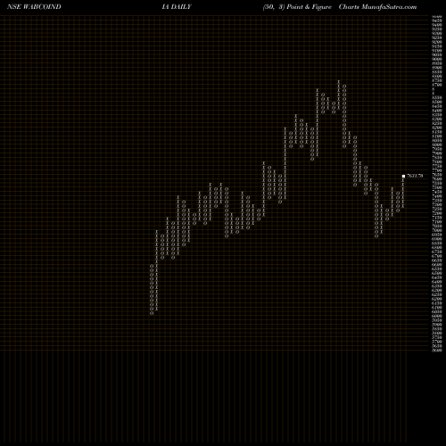 Free Point and Figure charts WABCO India Limited WABCOINDIA share NSE Stock Exchange 