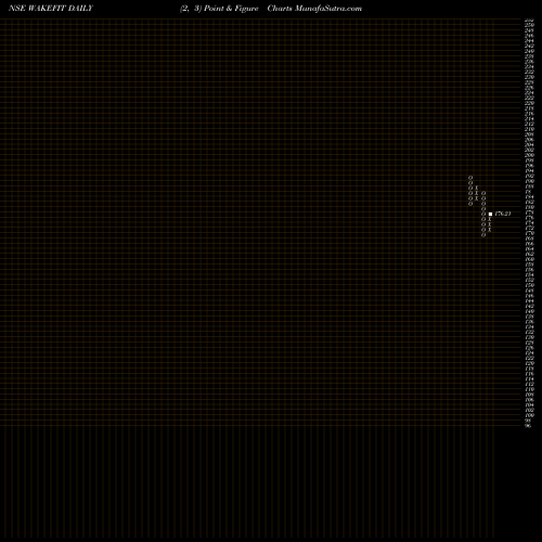 Free Point and Figure charts Wakefit Innovations Ltd WAKEFIT share NSE Stock Exchange 