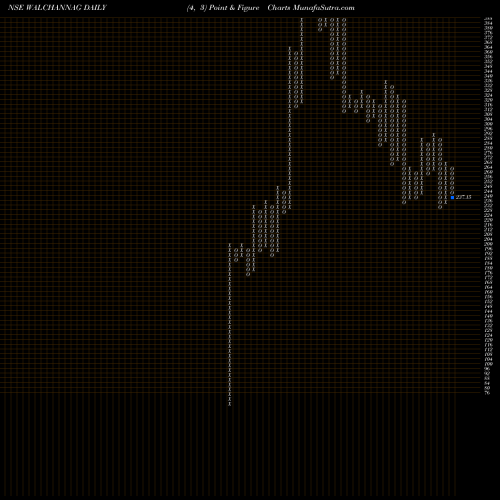 Free Point and Figure charts Walchandnagar Industries Limited WALCHANNAG share NSE Stock Exchange 