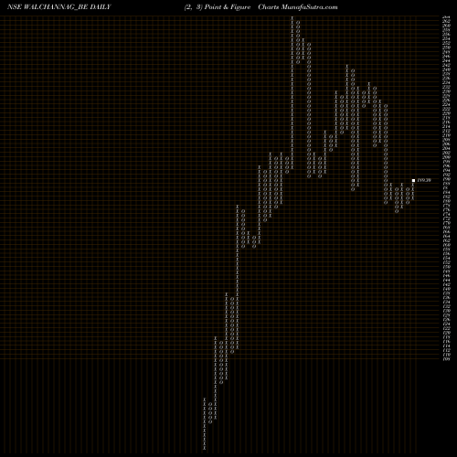 Free Point and Figure charts Walchandnagar Industries WALCHANNAG_BE share NSE Stock Exchange 