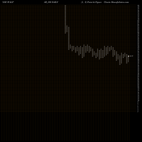 Free Point and Figure charts Walpar Nutritions Limited WALPAR_SM share NSE Stock Exchange 