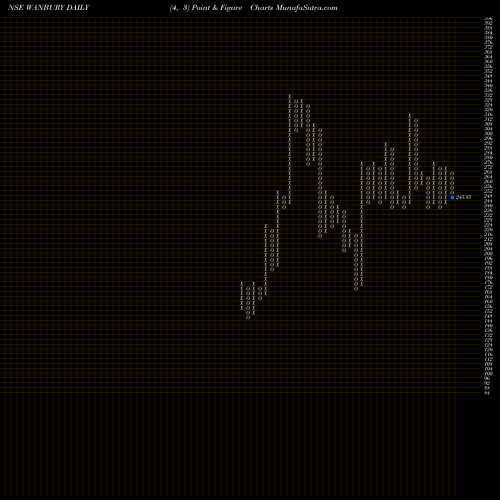 Free Point and Figure charts Wanbury Limited WANBURY share NSE Stock Exchange 