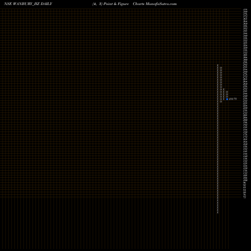 Free Point and Figure charts Wanbury Limited WANBURY_BZ share NSE Stock Exchange 