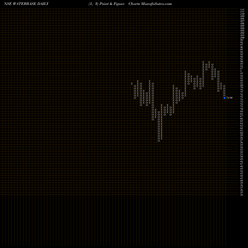 Free Point and Figure charts Waterbase WATERBASE share NSE Stock Exchange 