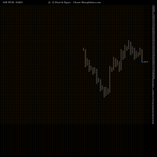 Free Point and Figure charts Western Carriers (ind) L WCIL share NSE Stock Exchange 