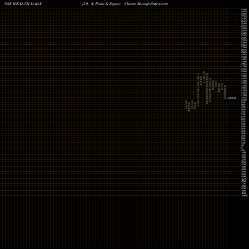 Free Point and Figure charts Wealth First Por WEALTH share NSE Stock Exchange 