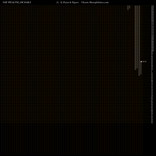 Free Point and Figure charts Wealth Frst Port. Mg. Ltd WEALTH_SM share NSE Stock Exchange 