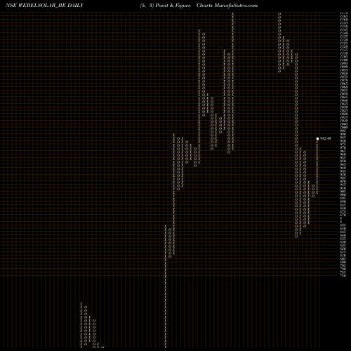 Free Point and Figure charts Websol Energy System Ltd WEBELSOLAR_BE share NSE Stock Exchange 