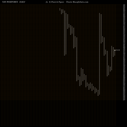 Free Point and Figure charts Weizmann Forex Limited WEIZFOREX share NSE Stock Exchange 