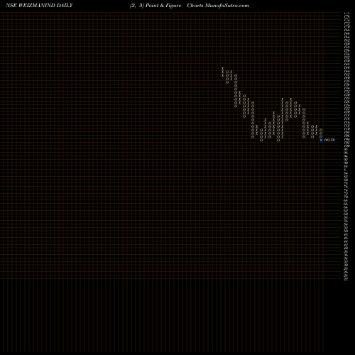 Free Point and Figure charts Weizmann Limited WEIZMANIND share NSE Stock Exchange 