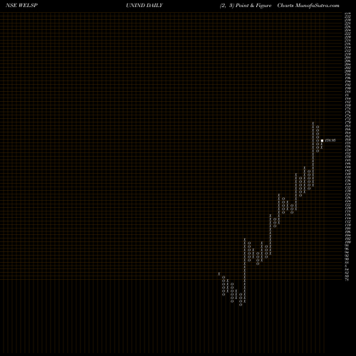 Free Point and Figure charts Welspun India Limited WELSPUNIND share NSE Stock Exchange 