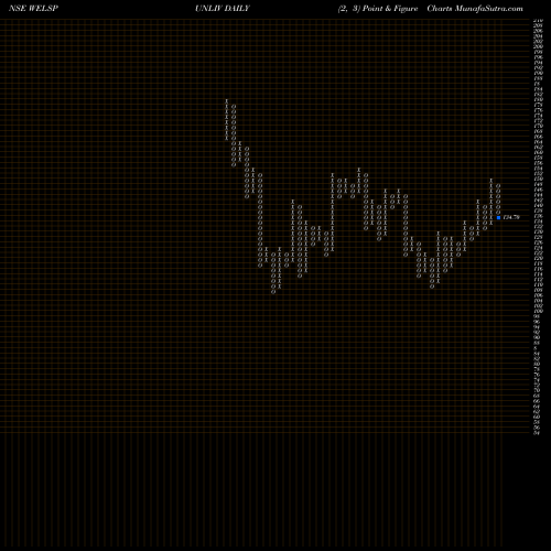 Free Point and Figure charts Welspun Living Limited WELSPUNLIV share NSE Stock Exchange 