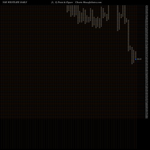 Free Point and Figure charts Westlife Development Ltd WESTLIFE share NSE Stock Exchange 