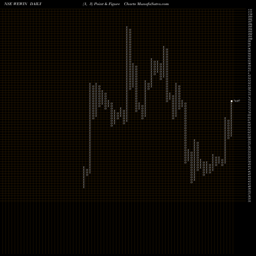 Free Point and Figure charts We Win Limited WEWIN share NSE Stock Exchange 