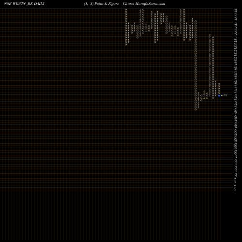 Free Point and Figure charts We Win Limited WEWIN_BE share NSE Stock Exchange 