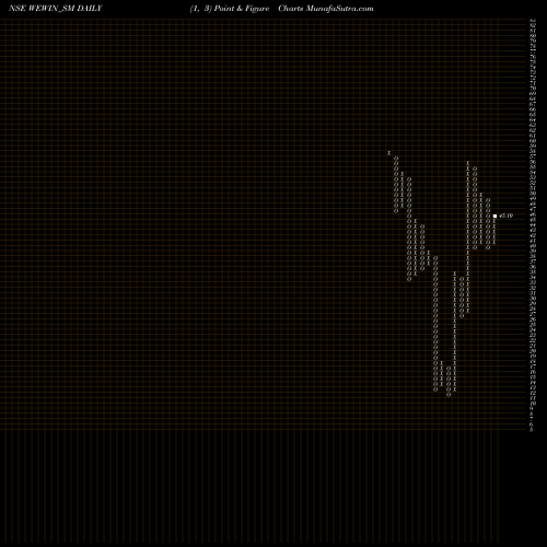 Free Point and Figure charts We Win Limited WEWIN_SM share NSE Stock Exchange 