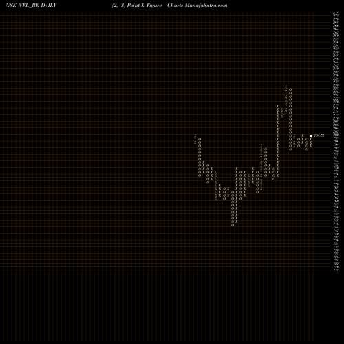 Free Point and Figure charts Wonder Fibromats Limited WFL_BE share NSE Stock Exchange 