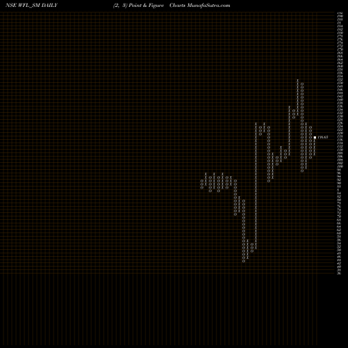 Free Point and Figure charts Wonder Fibromats Limited WFL_SM share NSE Stock Exchange 