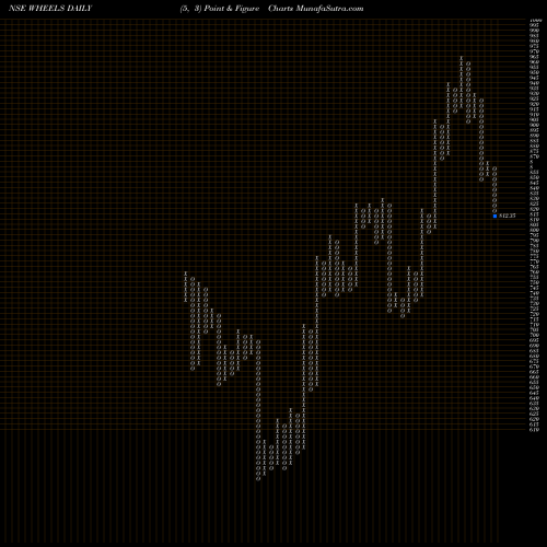 Free Point and Figure charts Wheels India Limited WHEELS share NSE Stock Exchange 