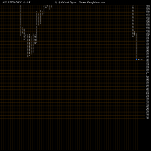 Free Point and Figure charts Whirlpool Of India Limited WHIRLPOOL share NSE Stock Exchange 