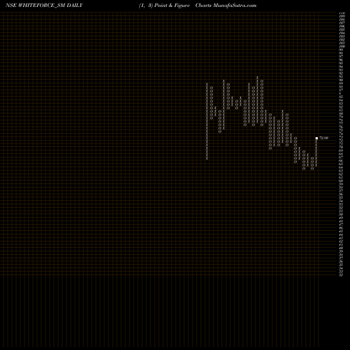 Free Point and Figure charts Happy Square Outsourc S L WHITEFORCE_SM share NSE Stock Exchange 