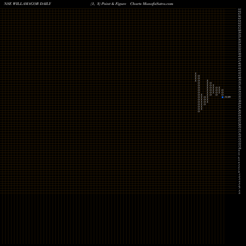 Free Point and Figure charts Williamson Magor & Company Limited WILLAMAGOR share NSE Stock Exchange 