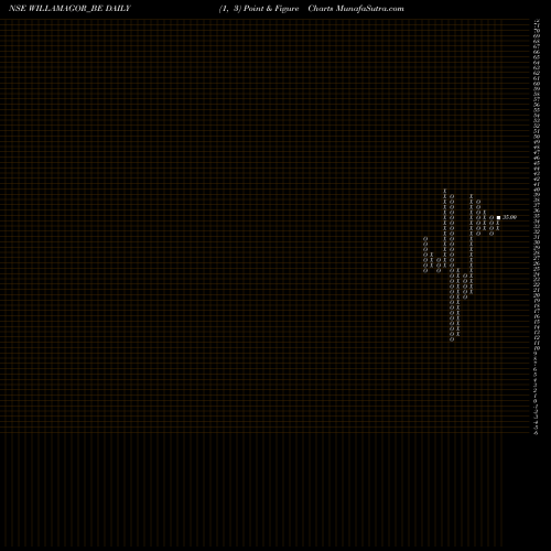 Free Point and Figure charts Williamson Magor WILLAMAGOR_BE share NSE Stock Exchange 