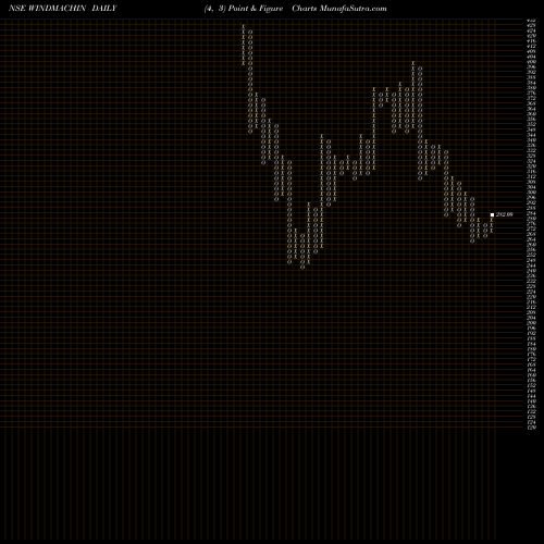 Free Point and Figure charts Windsor Machines Limited WINDMACHIN share NSE Stock Exchange 