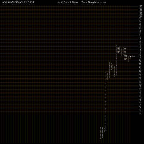 Free Point and Figure charts Windsor Machines Limited WINDMACHIN_BE share NSE Stock Exchange 