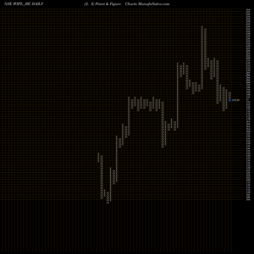Free Point and Figure charts The Western India Ply Ltd WIPL_BE share NSE Stock Exchange 