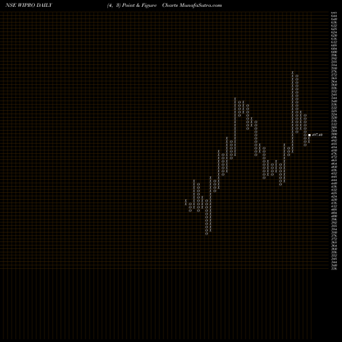 Free Point and Figure charts Wipro Limited WIPRO share NSE Stock Exchange 