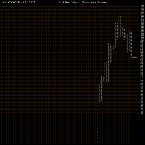 Free Point and Figure charts Wockhardt Limited-depo WOCKPHARMA_BE share NSE Stock Exchange 