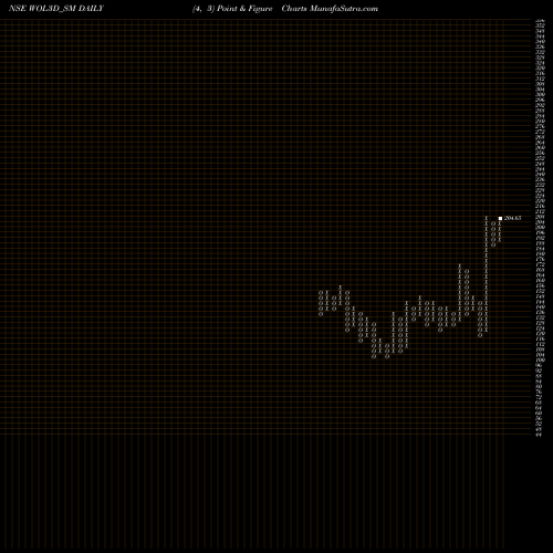 Free Point and Figure charts Wol 3d India Limited WOL3D_SM share NSE Stock Exchange 