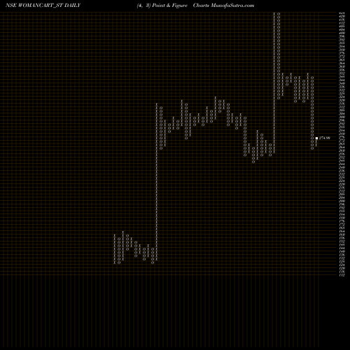 Free Point and Figure charts Womancart Limited WOMANCART_ST share NSE Stock Exchange 