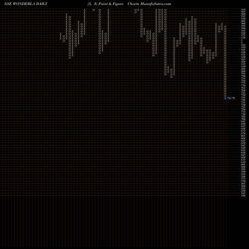 Free Point and Figure charts Wonderla Holidays Limited WONDERLA share NSE Stock Exchange 
