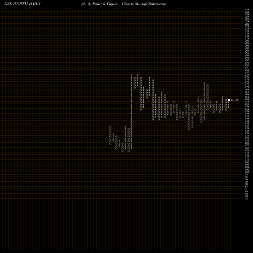 Free Point and Figure charts Worth Peripherals Limited WORTH share NSE Stock Exchange 