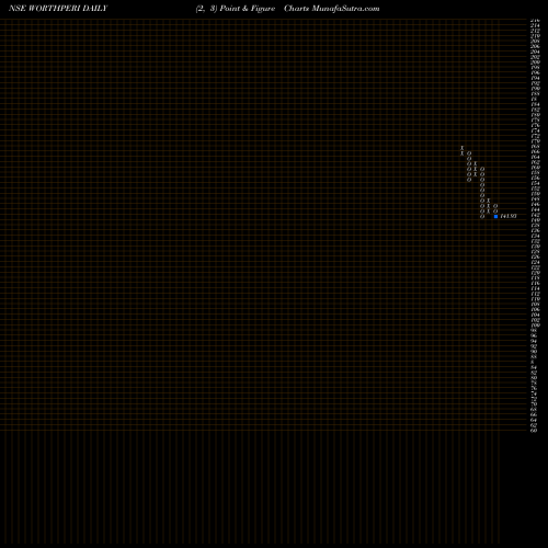 Free Point and Figure charts Worth Peripherals Limited WORTHPERI share NSE Stock Exchange 