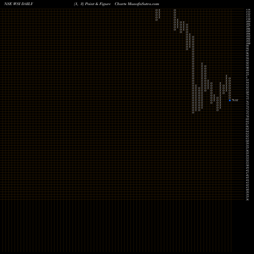 Free Point and Figure charts W S Industries (I) Limited WSI share NSE Stock Exchange 